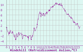 Courbe du refroidissement olien pour Embrun (05)