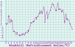 Courbe du refroidissement olien pour Ble / Mulhouse (68)