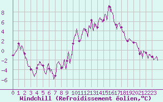 Courbe du refroidissement olien pour Beauvais (60)