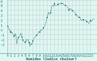 Courbe de l'humidex pour Ble / Mulhouse (68)