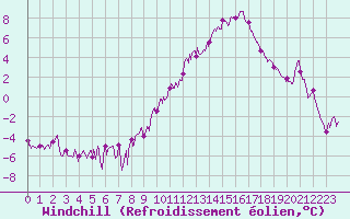 Courbe du refroidissement olien pour Ble / Mulhouse (68)