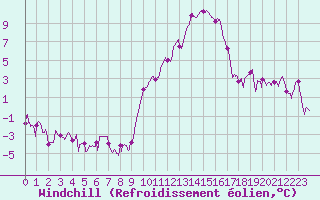 Courbe du refroidissement olien pour Carpentras (84)