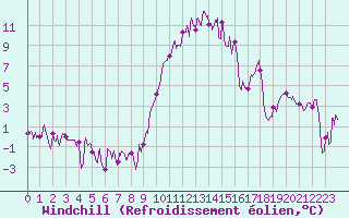 Courbe du refroidissement olien pour Brianon (05)