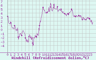 Courbe du refroidissement olien pour Brest (29)