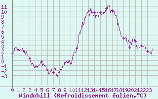 Courbe du refroidissement olien pour Belvs (24)