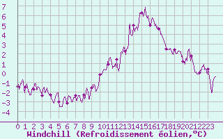Courbe du refroidissement olien pour Lannion (22)