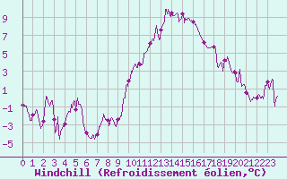 Courbe du refroidissement olien pour Embrun (05)