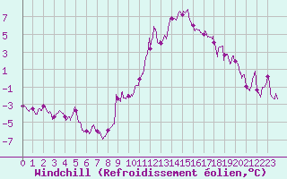 Courbe du refroidissement olien pour Prmery (58)