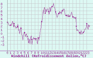 Courbe du refroidissement olien pour Annecy (74)