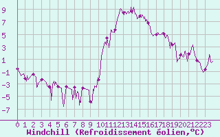 Courbe du refroidissement olien pour Adast (65)