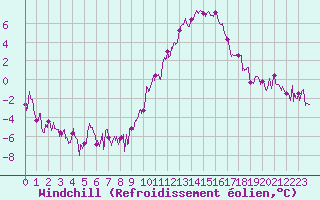 Courbe du refroidissement olien pour Rodez (12)