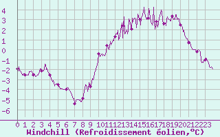 Courbe du refroidissement olien pour Blois (41)