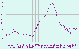 Courbe du refroidissement olien pour Vichy (03)