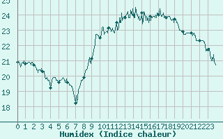 Courbe de l'humidex pour Nice (06)