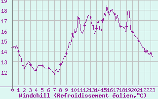 Courbe du refroidissement olien pour Fontannes (43)