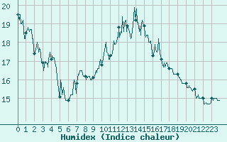Courbe de l'humidex pour Biarritz (64)