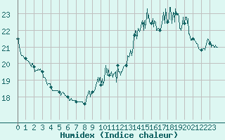 Courbe de l'humidex pour Roissy (95)