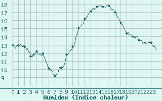 Courbe de l'humidex pour Lyon - Saint-Exupry (69)