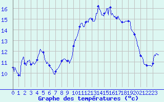Courbe de tempratures pour Besanon (25)