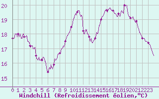 Courbe du refroidissement olien pour Evreux (27)