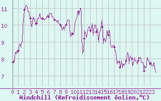 Courbe du refroidissement olien pour Saint-Nazaire (44)