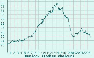 Courbe de l'humidex pour Figari (2A)