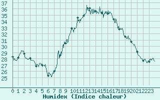 Courbe de l'humidex pour Soumont (34)