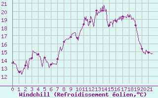 Courbe du refroidissement olien pour Frjus - Mont Vinaigre (83)