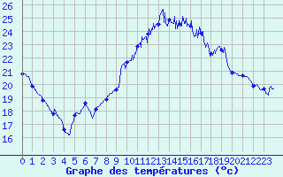 Courbe de tempratures pour La Rochelle - Aerodrome (17)