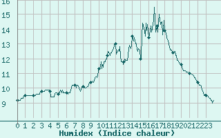 Courbe de l'humidex pour Cerisy la Salle (50)