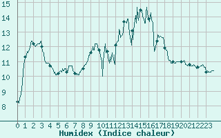 Courbe de l'humidex pour Auch (32)