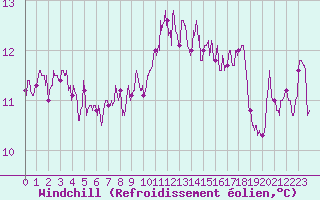 Courbe du refroidissement olien pour Cazaux (33)