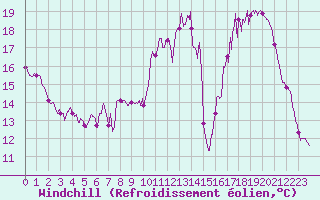 Courbe du refroidissement olien pour Alenon (61)