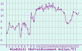 Courbe du refroidissement olien pour Cap Sagro (2B)