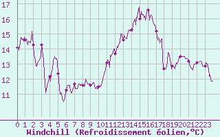 Courbe du refroidissement olien pour Lons-le-Saunier (39)