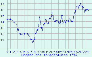 Courbe de tempratures pour Cap Bar (66)