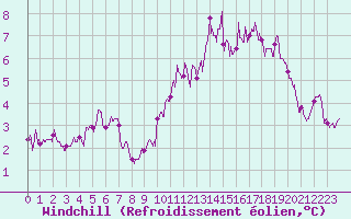 Courbe du refroidissement olien pour Cap de la Hve (76)