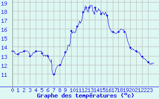 Courbe de tempratures pour Cazaux (33)