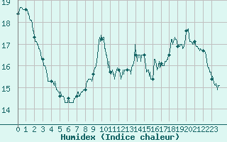 Courbe de l'humidex pour Sgur (12)