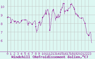 Courbe du refroidissement olien pour Nevers (58)