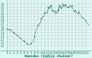 Courbe de l'humidex pour Paris - Montsouris (75)