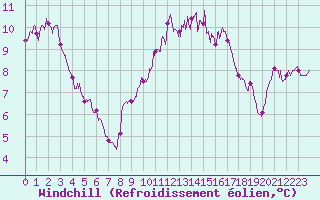 Courbe du refroidissement olien pour Angers-Marc (49)