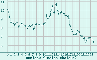 Courbe de l'humidex pour Rennes (35)