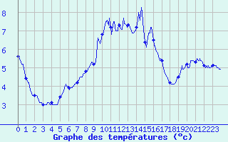 Courbe de tempratures pour Cap Pertusato (2A)