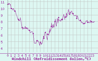 Courbe du refroidissement olien pour Le Touquet (62)