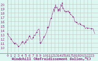 Courbe du refroidissement olien pour Carcassonne (11)