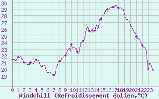 Courbe du refroidissement olien pour Valence (26)