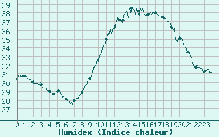 Courbe de l'humidex pour Orange (84)