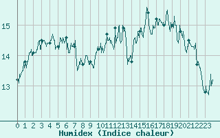 Courbe de l'humidex pour Cap de la Hve (76)