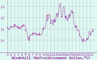 Courbe du refroidissement olien pour Cap Pertusato (2A)